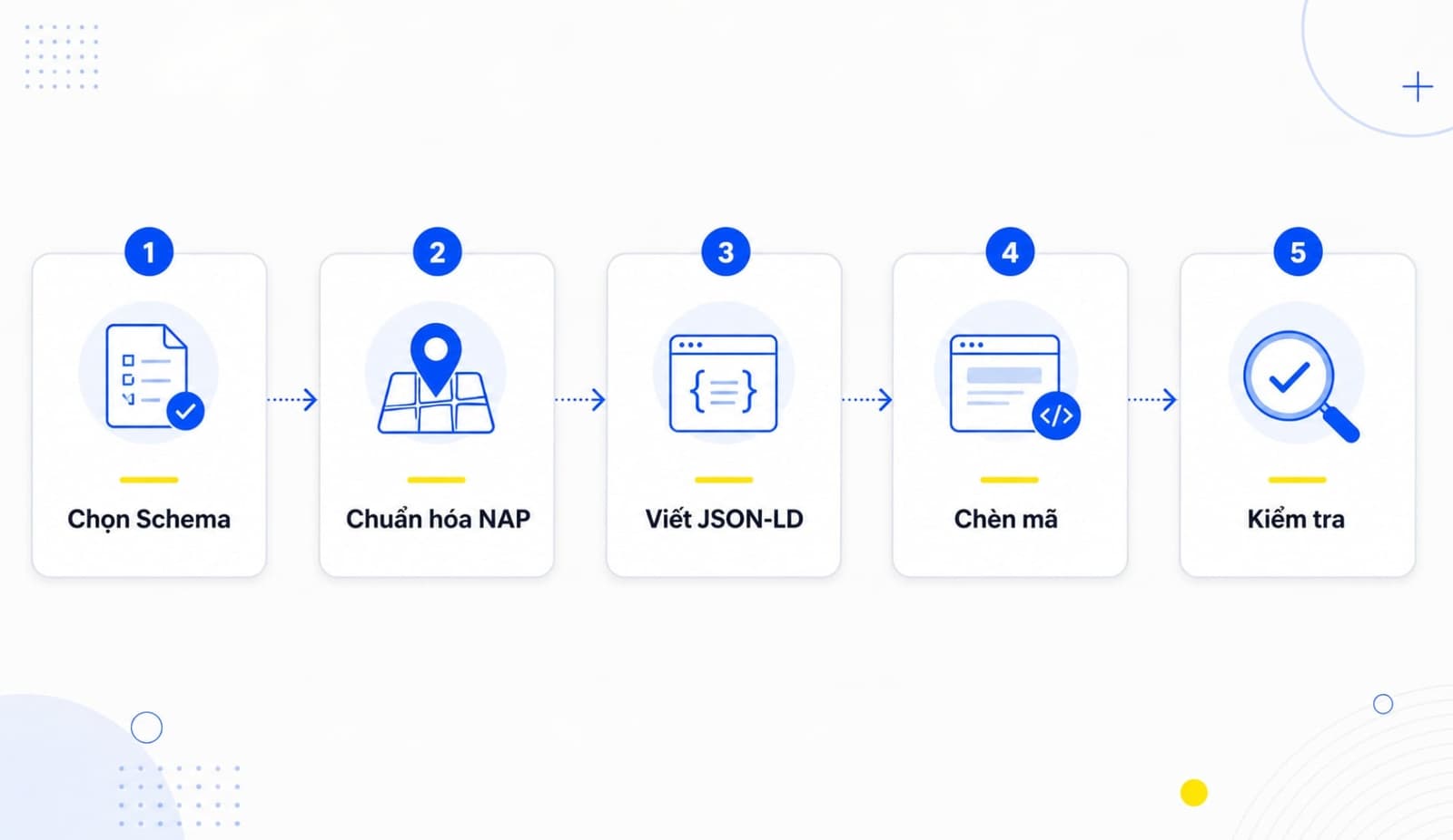 Sơ đồ 5 bước tạo LocalBusiness JSON-LD