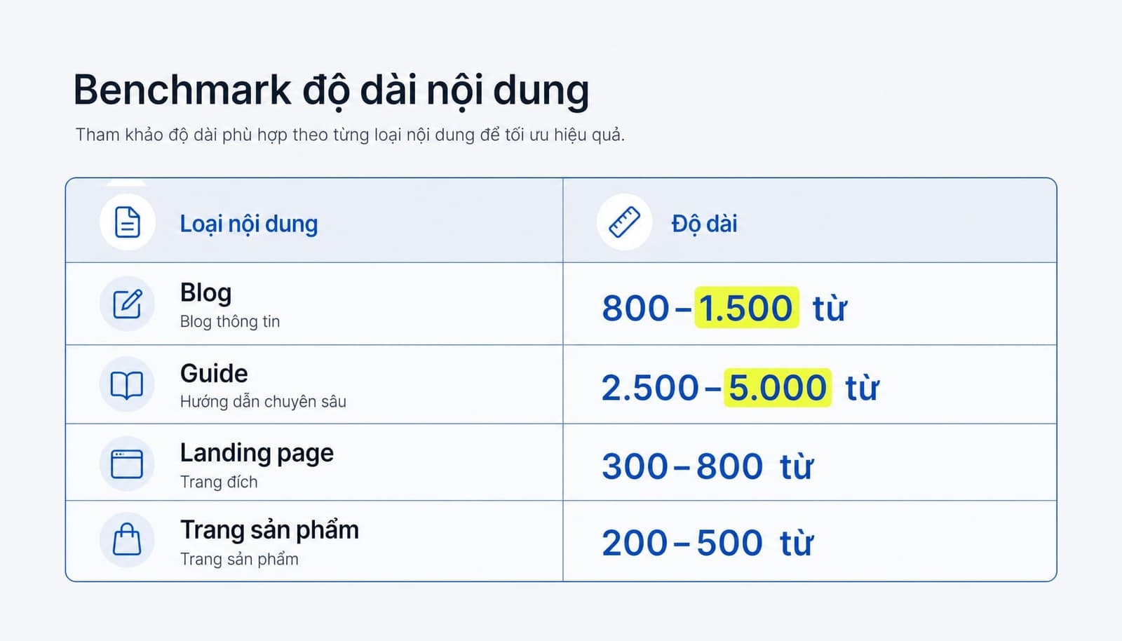 Benchmark độ dài nội dung theo từng loại trang