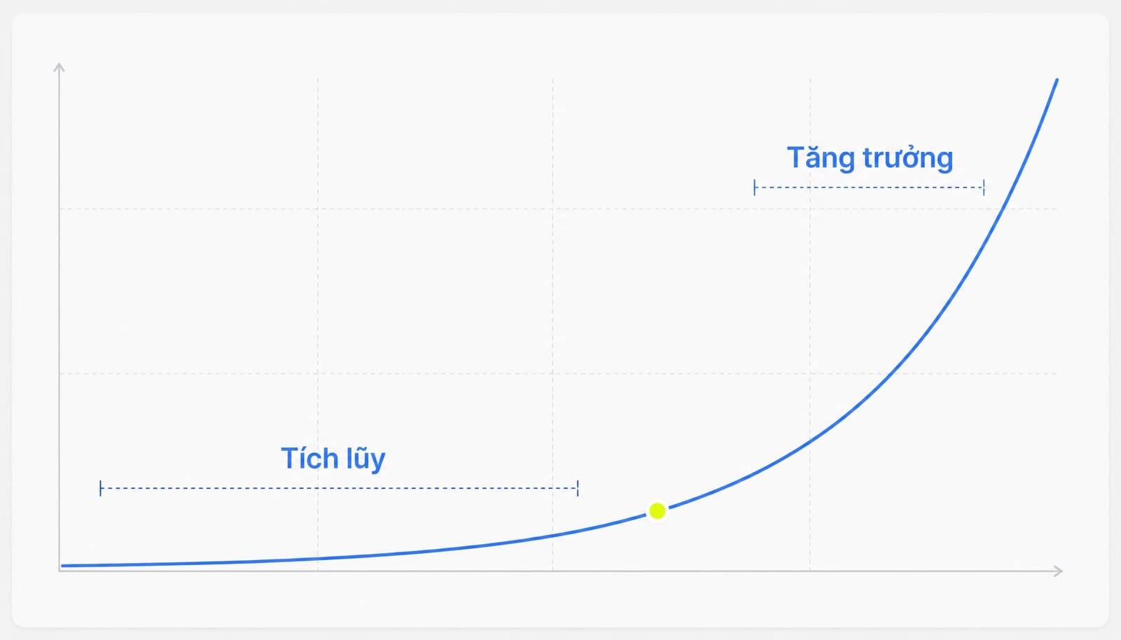 Organic traffic của SEO theo thời gian