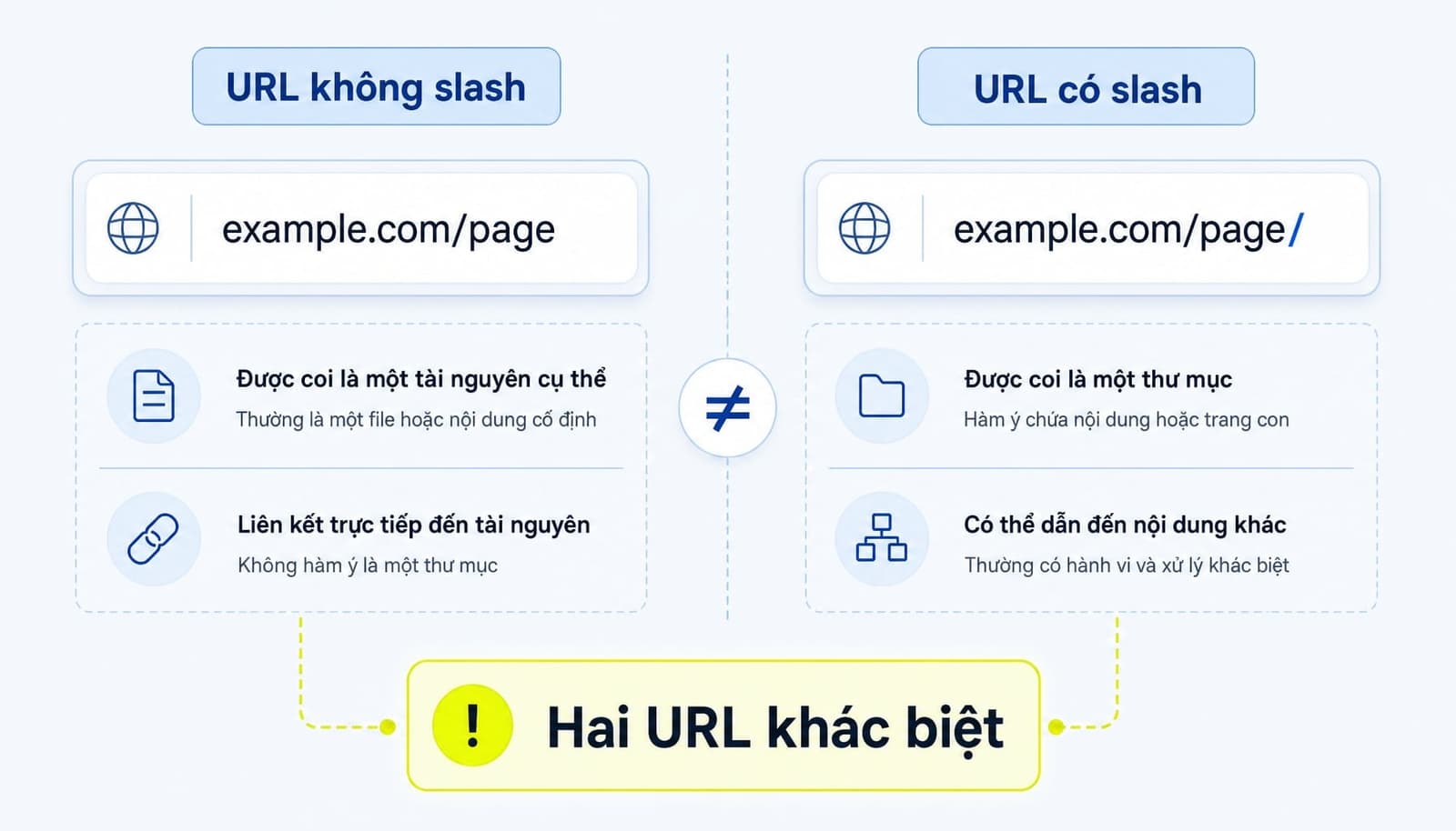 Trailing slash là dấu / đứng ở cuối phần path của URL