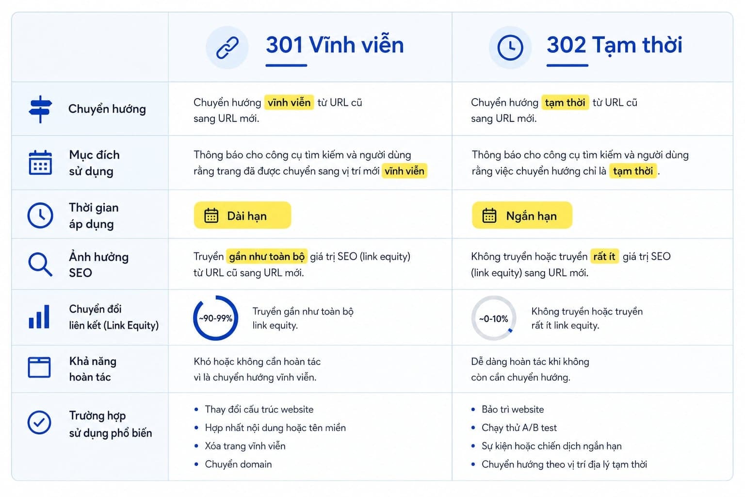 Bảng so sánh redirect 301 và 302