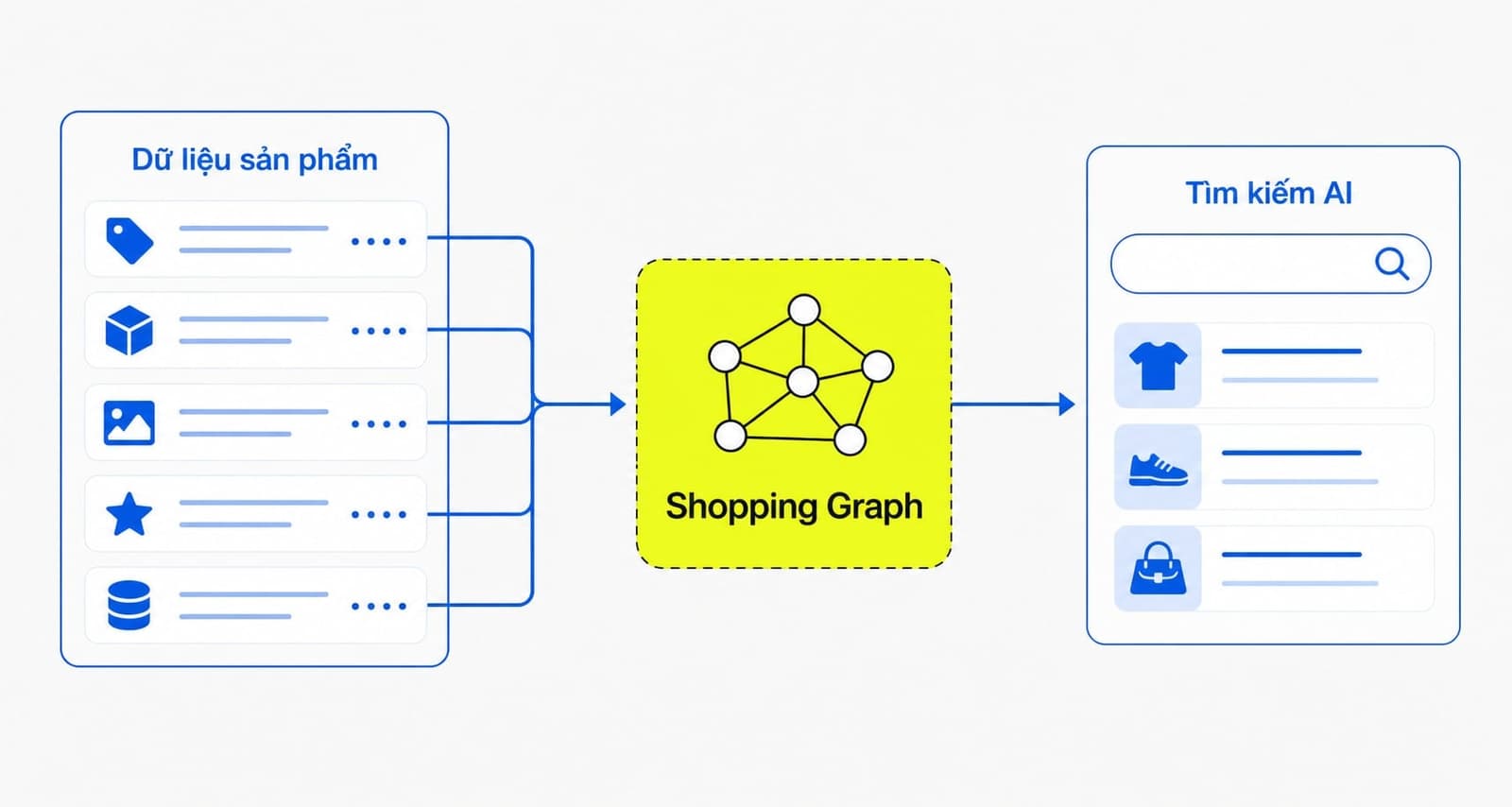 Vai trò của Shopping Graph trong AI Overviews