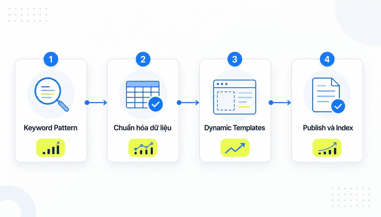 Quy trình triển khai Programmatic SEO