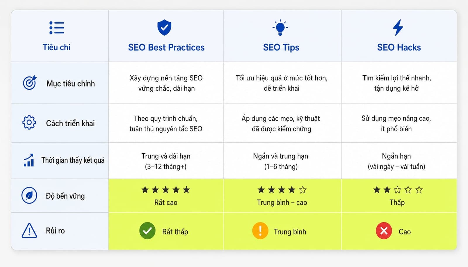 Bảng so sánh SEO best practices với SEO tips và SEO hacks