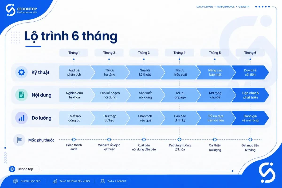 Lộ trình triển khai SEO sáu tháng theo nguồn lực