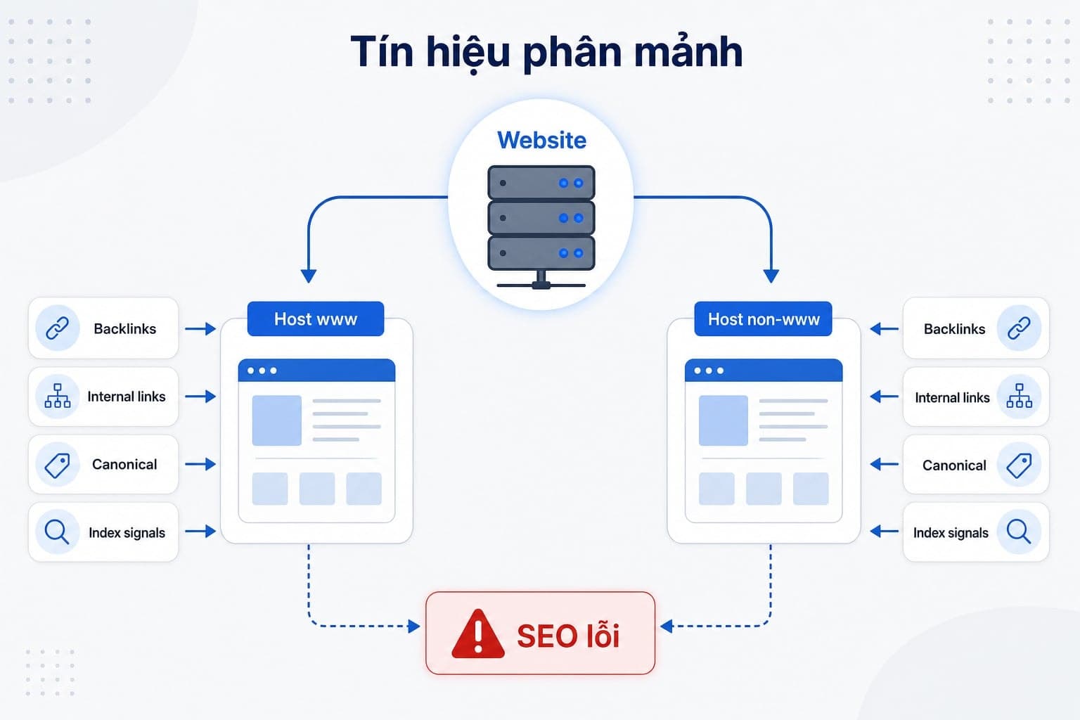 Ảnh hưởng gián tiếp của www và non-www đến SEO