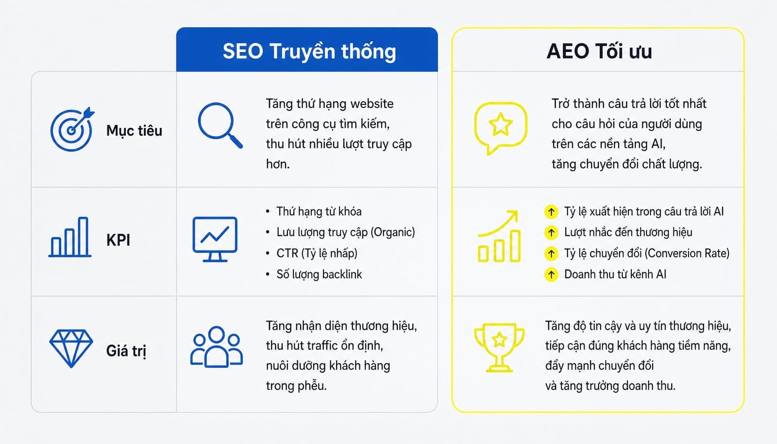 SEO truyền thống vs AEO trong bối cảnh zero-click