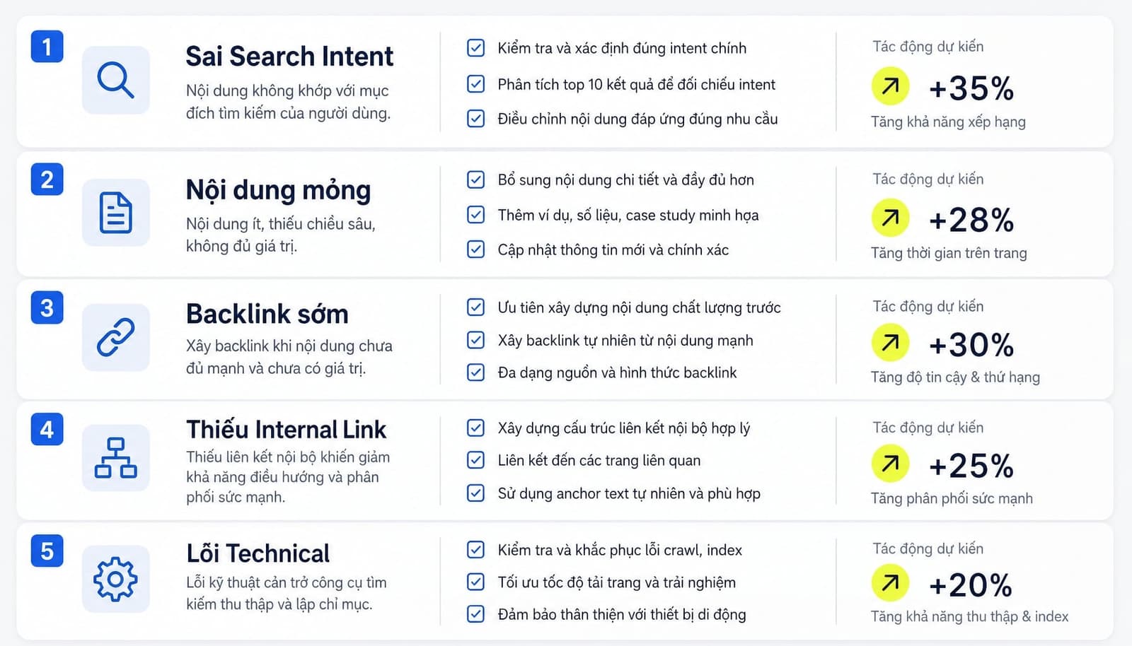 5 lỗi SEO phổ biến khiến website không tăng thứ hạng