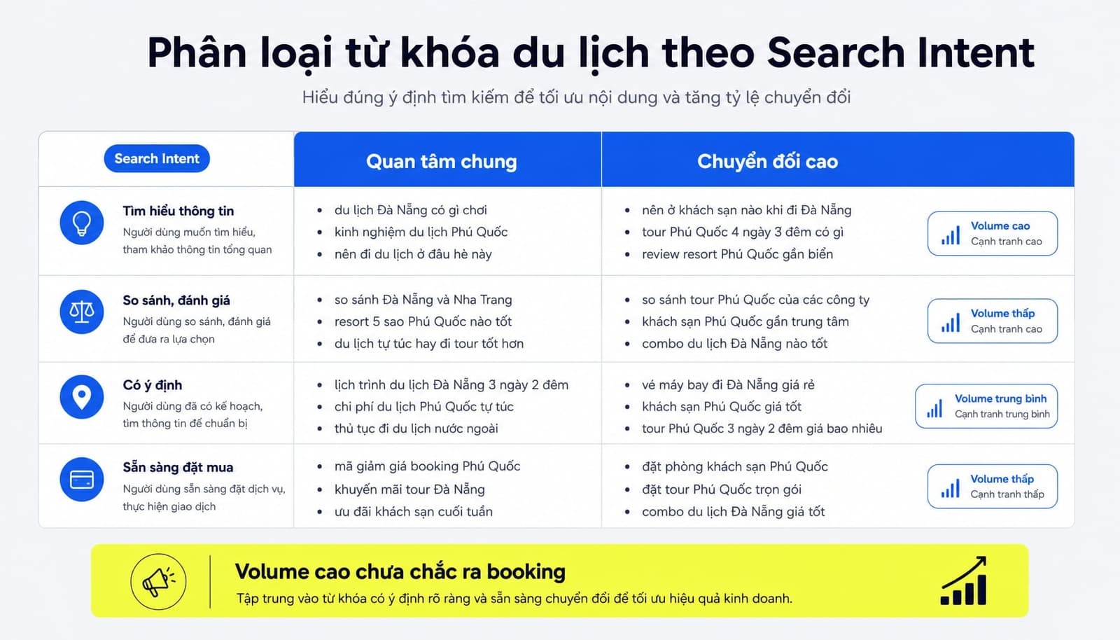 Bảng từ khóa seo ngành du lịch theo search intent