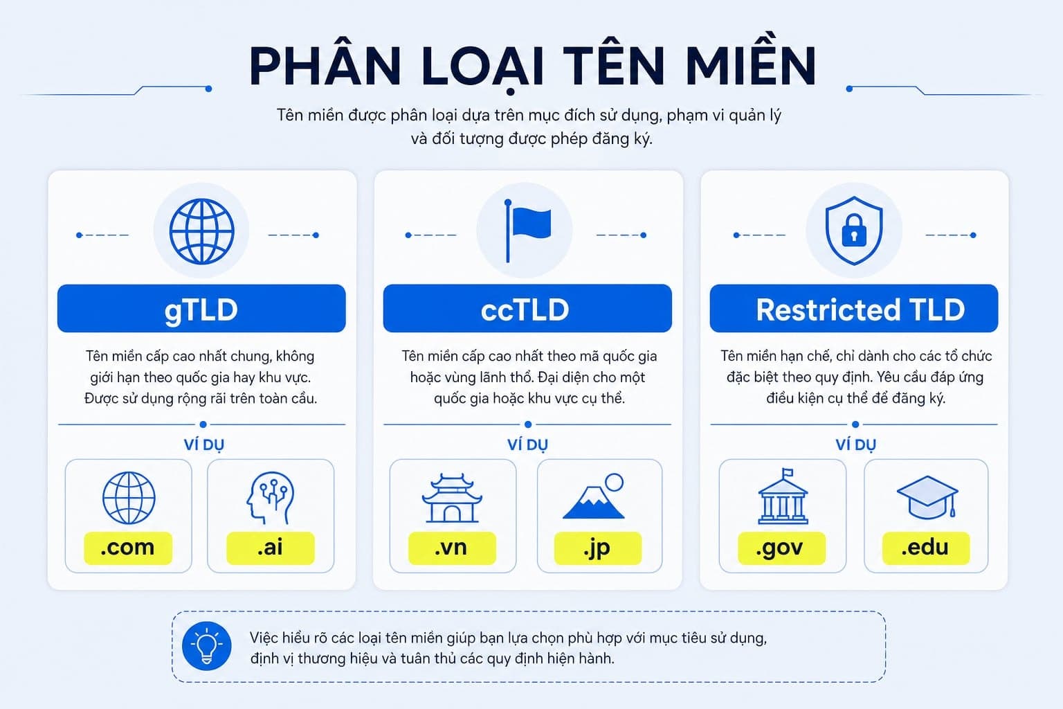 Phân loại các loại top level domain gồm gTLD, ccTLD và restricted TLD