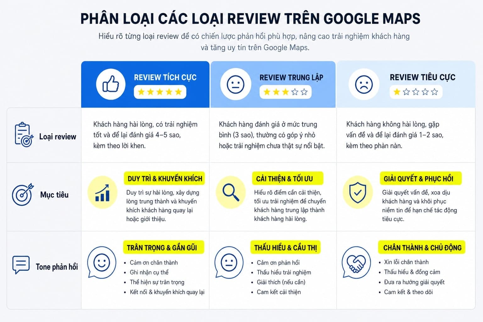 Mẫu trả lời đánh giá Google Map theo từng tình huống