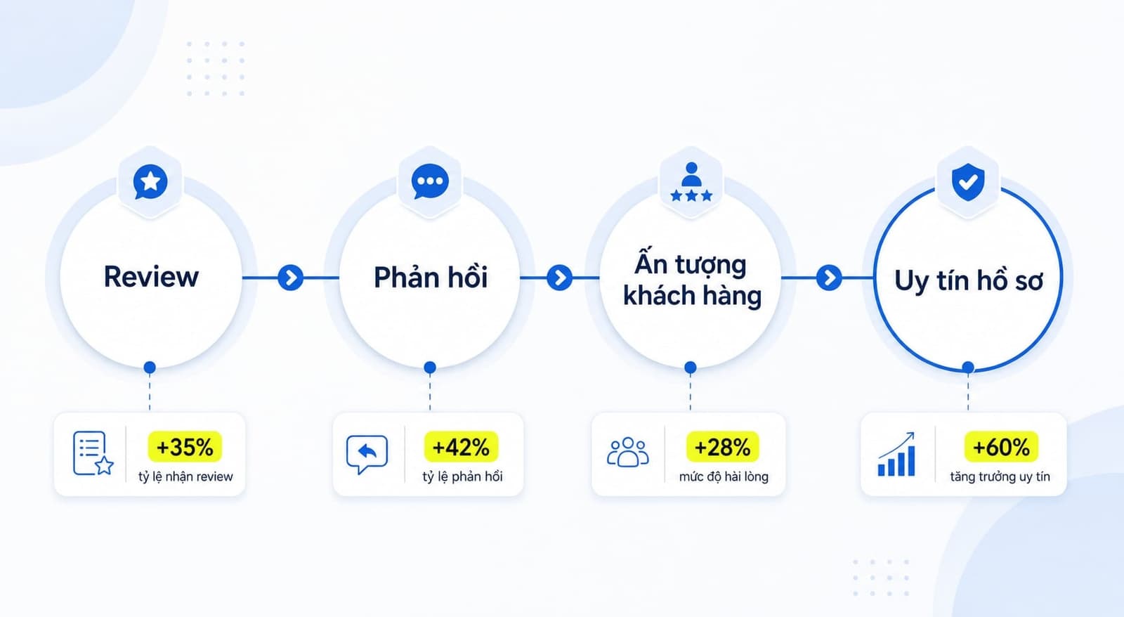 5 nguyên tắc giúp phản hồi review chuyên nghiệp và dễ áp dụng