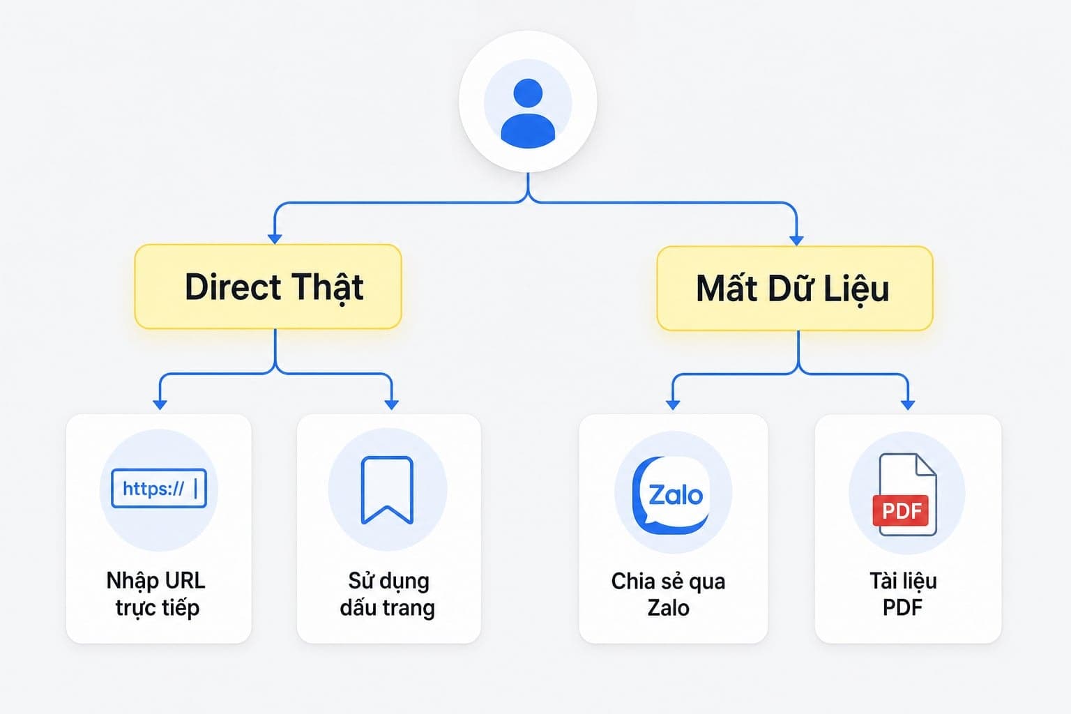 Ví dụ dễ hiểu về direct traffic