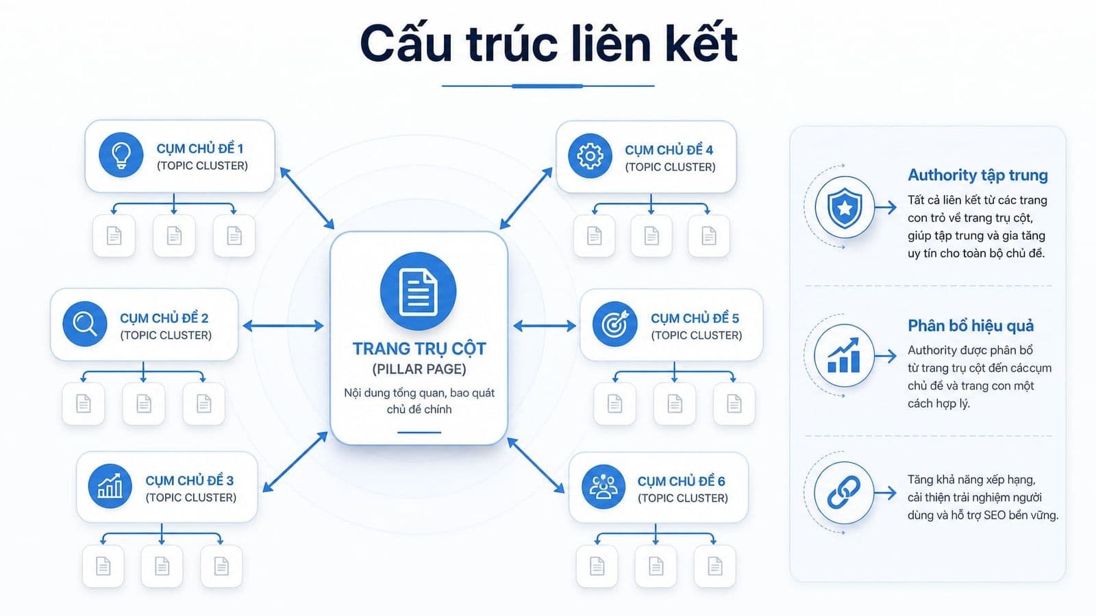 Internal link SEO hỗ trợ điều hướng, làm rõ cấu trúc nội dung