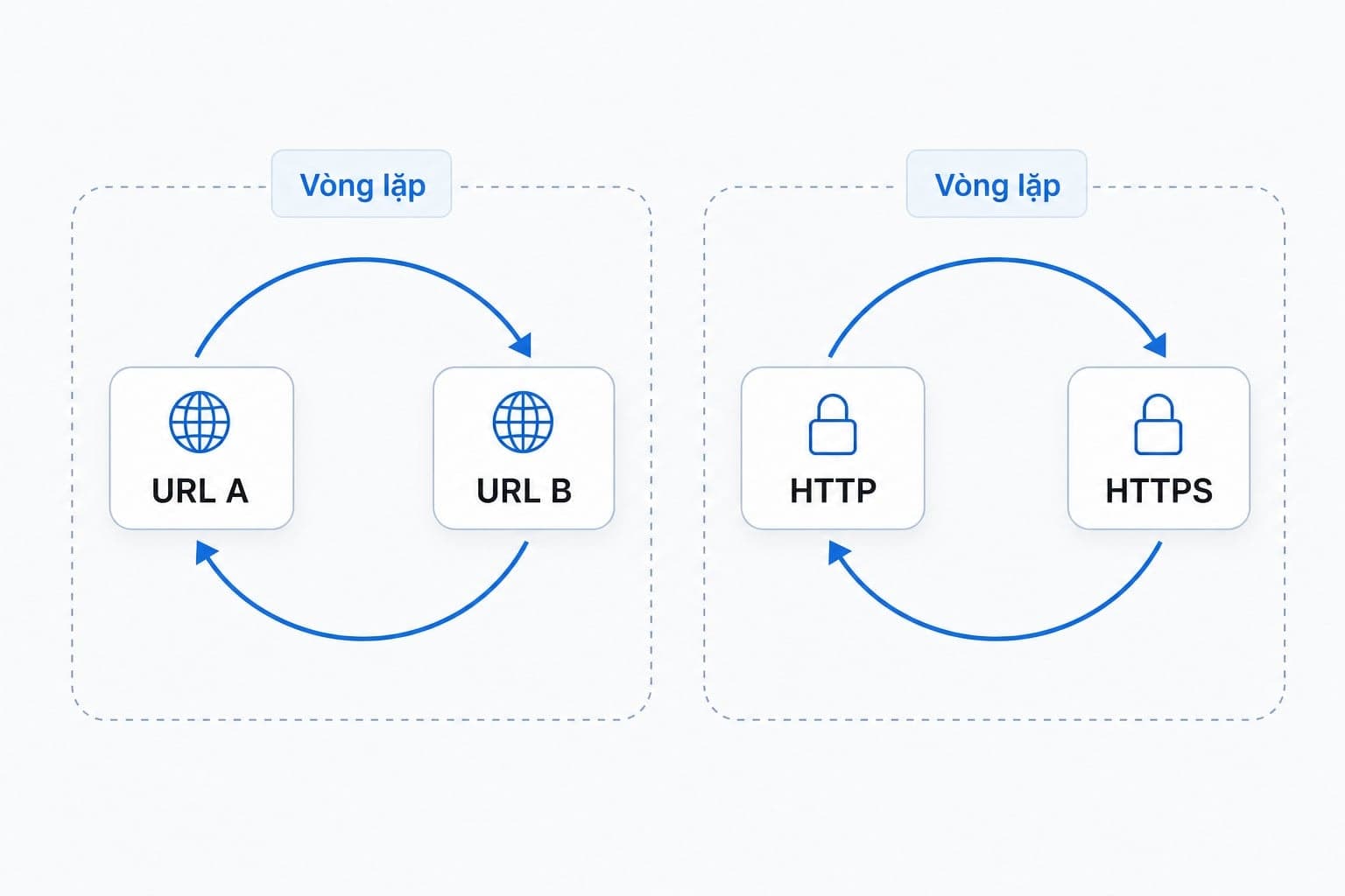 Sơ đồ lỗi ERR_TOO_MANY_REDIRECTS do redirect loop giữa hai URL