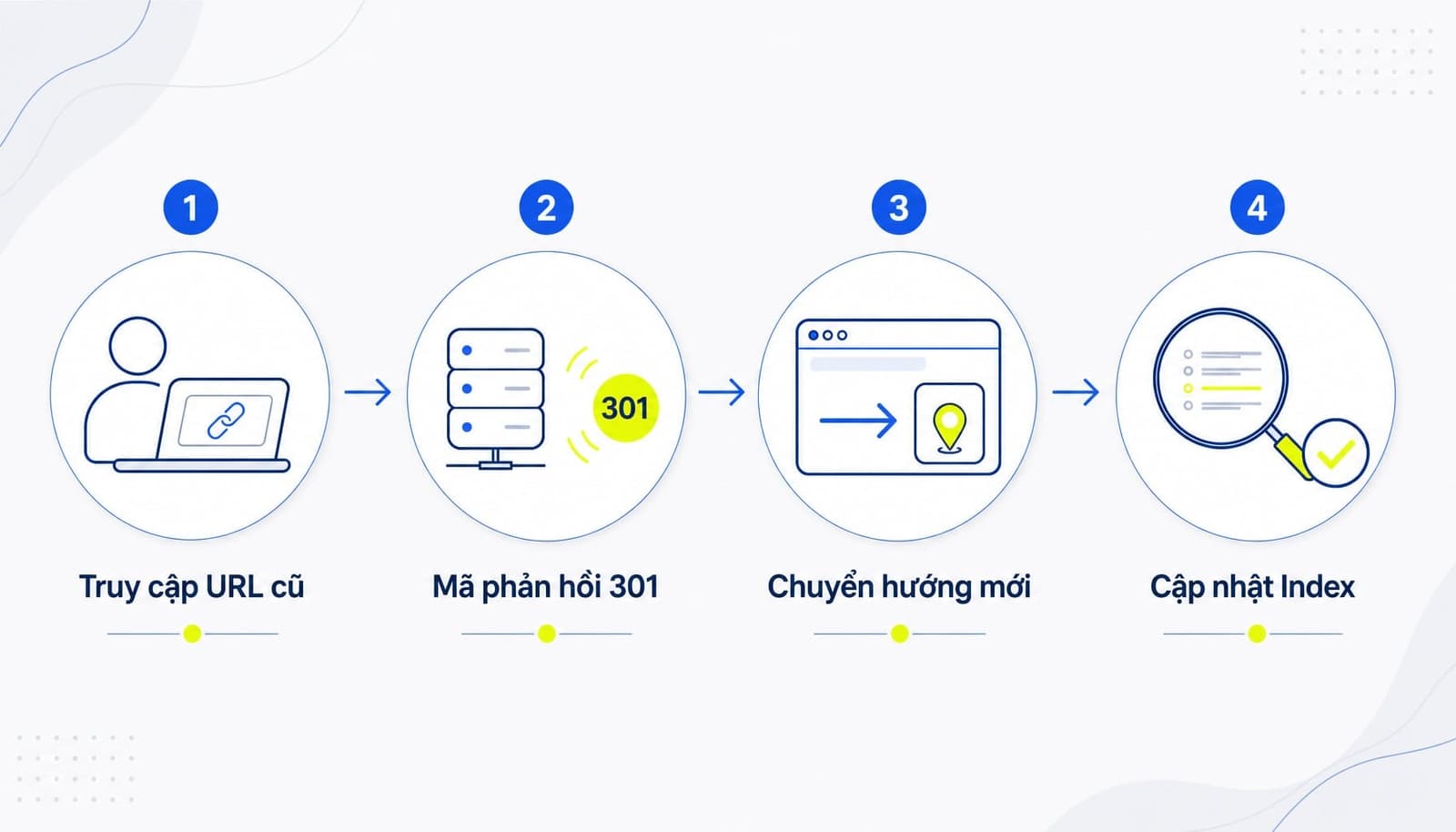 Sơ đồ chuyển hướng 301 từ URL cũ sang URL mới