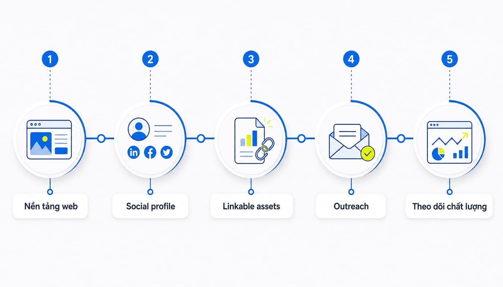 Quy trình xây dựng link building hiệu quả cho website mới