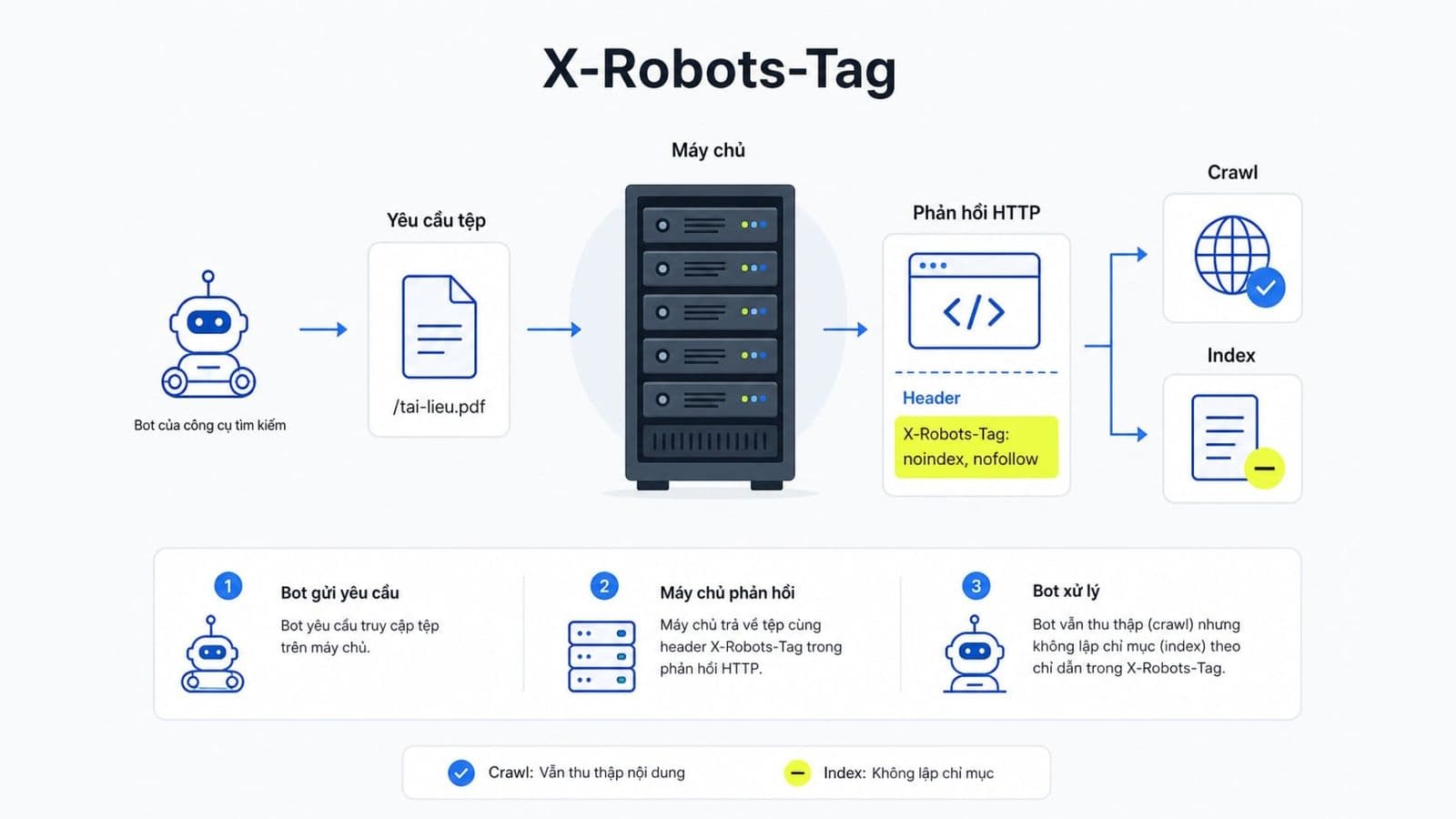 X-Robots-Tag là gì? Cách hoạt động, khi nào dùng và cách tránh lỗi deindex nhầm
