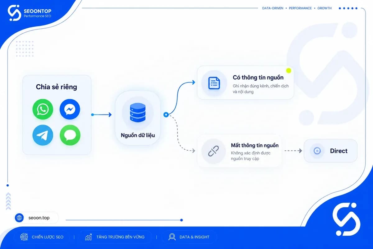 Social traffic có thể bị ghi nhận thành direct
