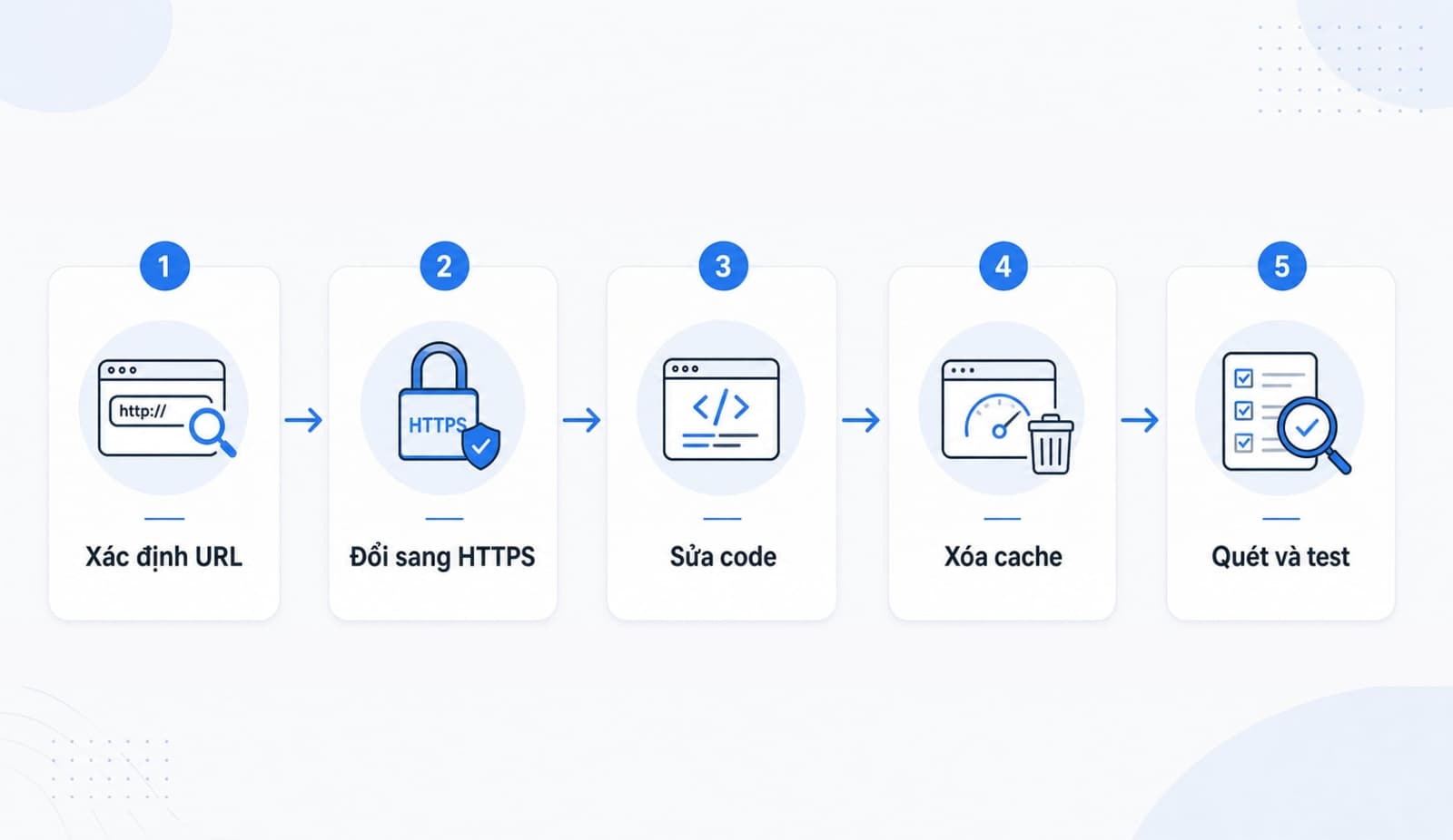 Cách khắc phục lỗi mixed content trên website