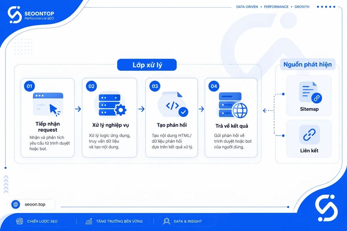 Các lớp cần kiểm tra khi URL trả 401