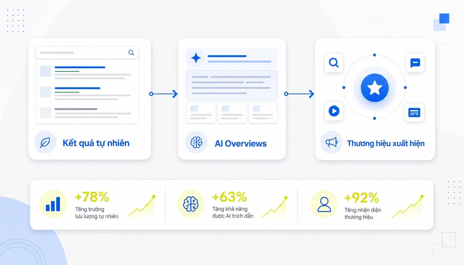 AI Overviews và tác động đến kết quả SEO