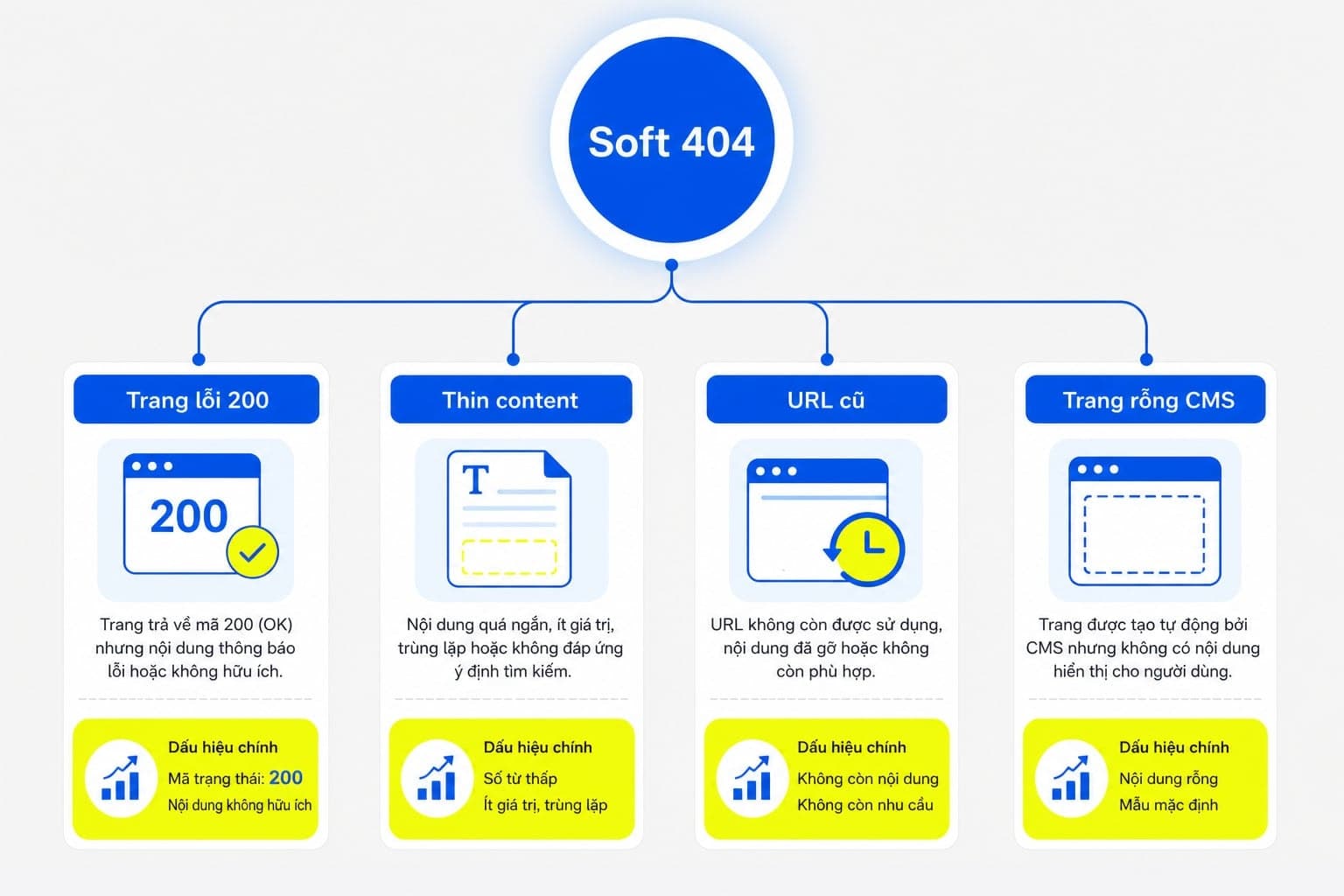 Nguyên nhân Google Search Console báo soft 404