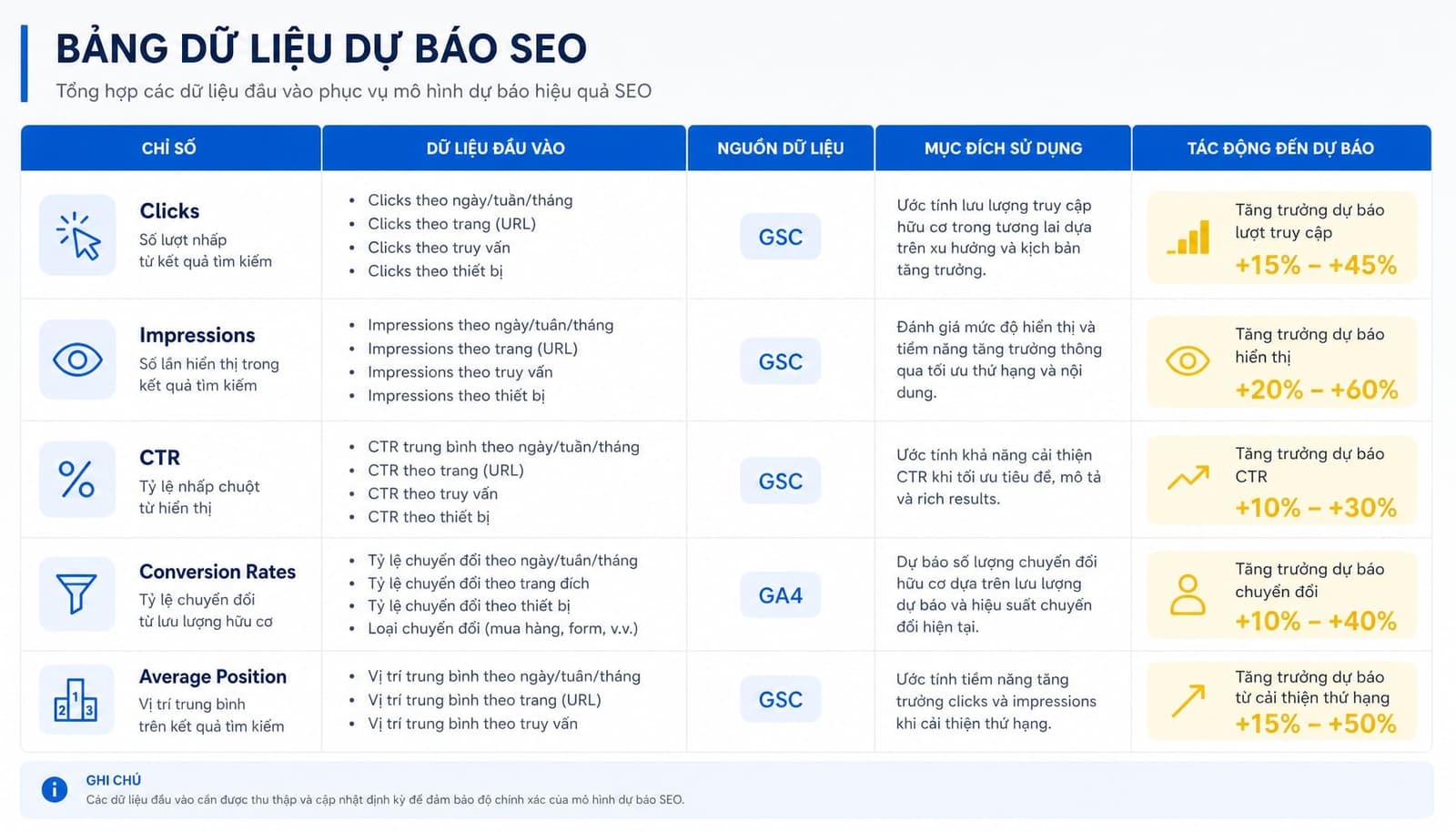Dữ liệu cần có để làm SEO Forecasting