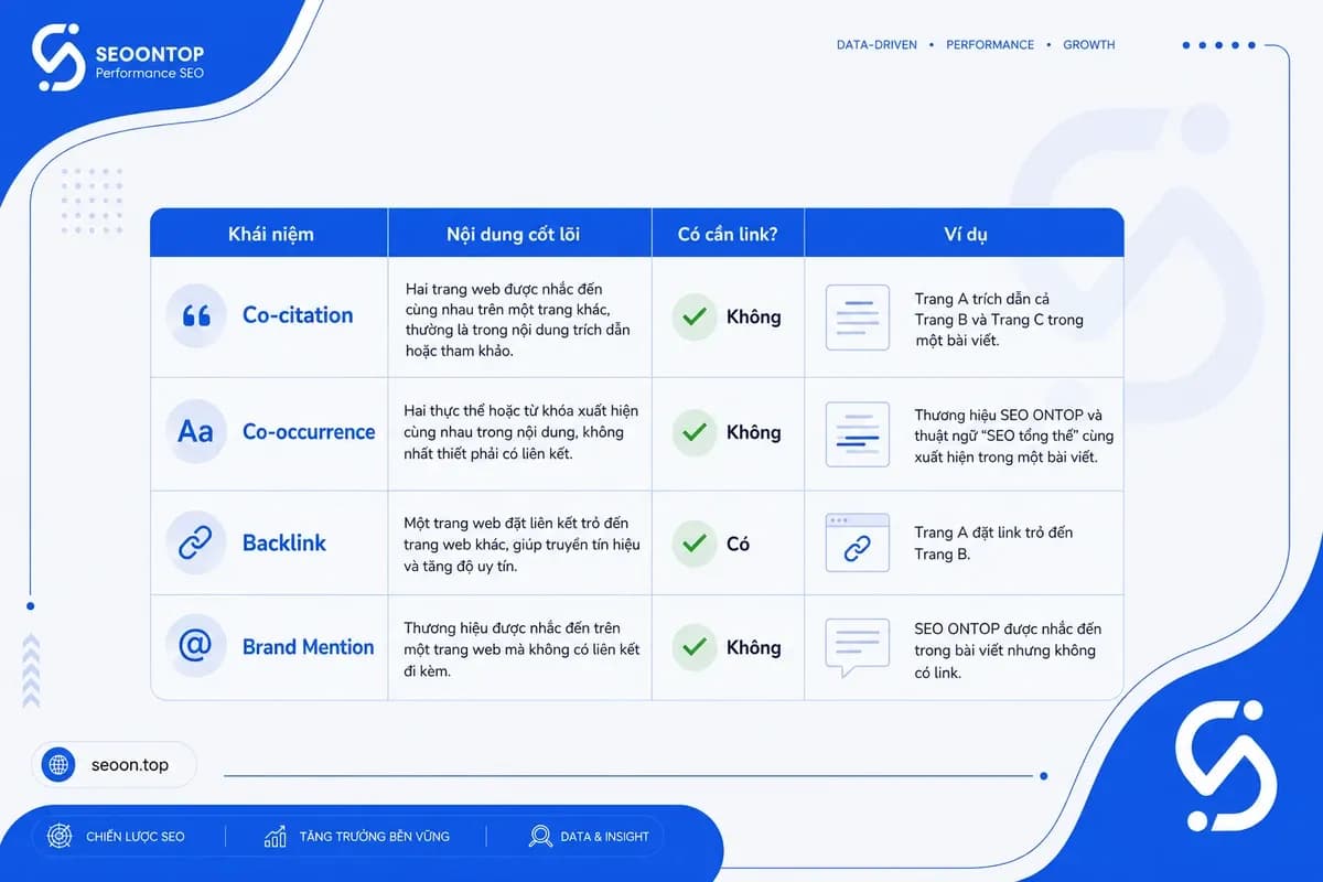 Phân biệt co-citation co-occurrence backlink và brand mention
