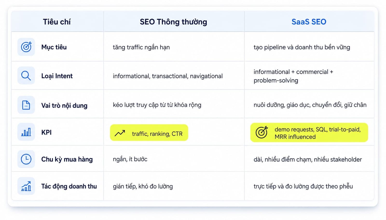 So sánh chiến lược SaaS SEO và SEO thông thường