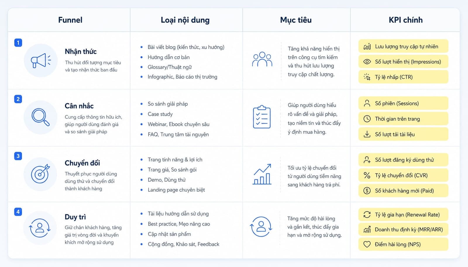 Ưu tiên đúng nhóm từ khóa và page type theo funnel SaaS