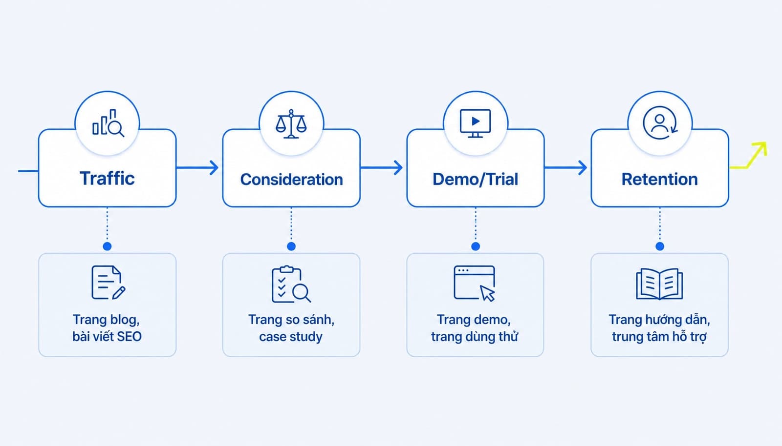 Luồng page type theo funnel trong SEO SaaS