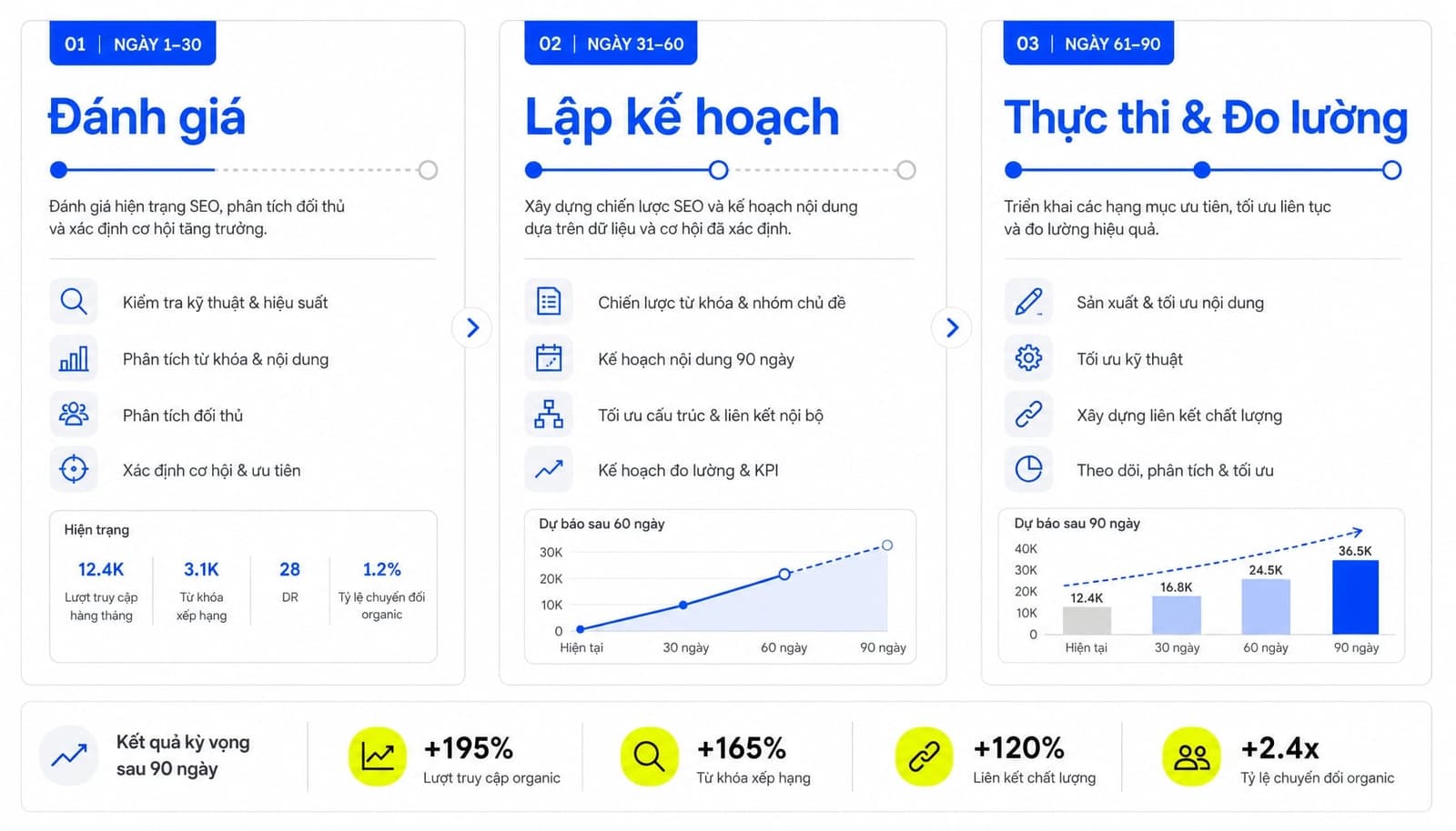 Roadmap 90 ngày triển khai chiến lược SaaS SEO