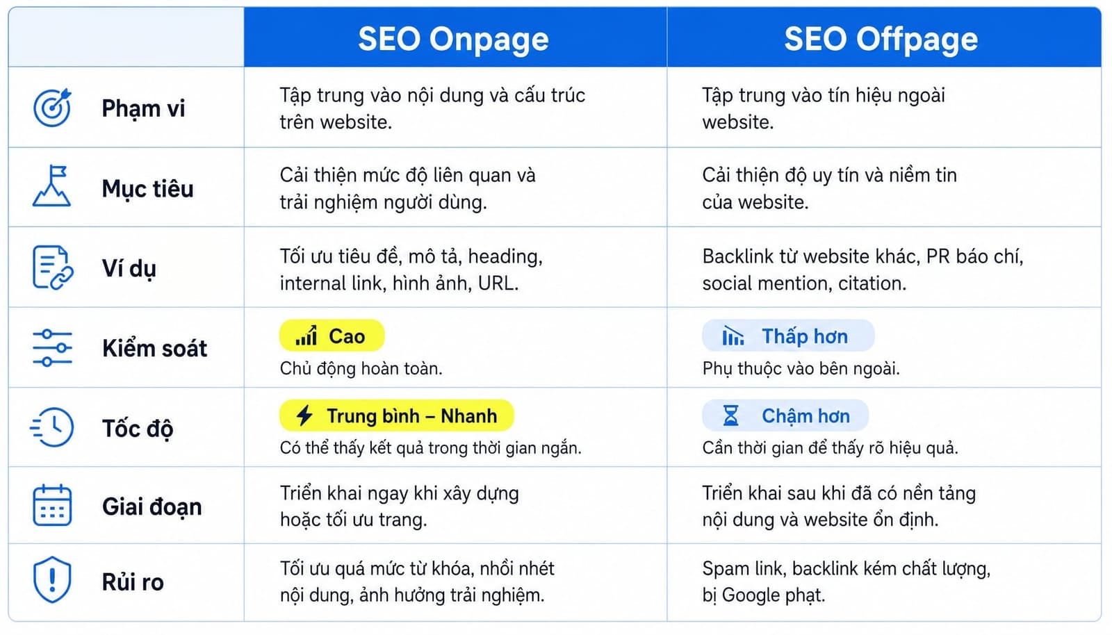 Bảng phân biệt SEO Onpage và Offpage dễ hiểu