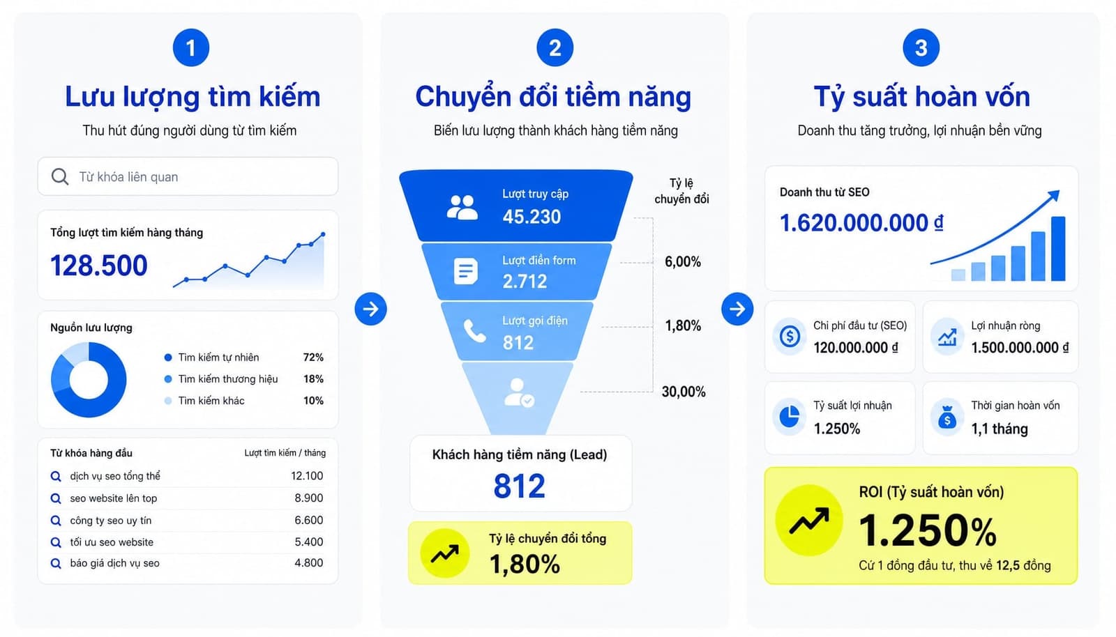 Cách tính SEO Forecasting từ traffic đến ROI