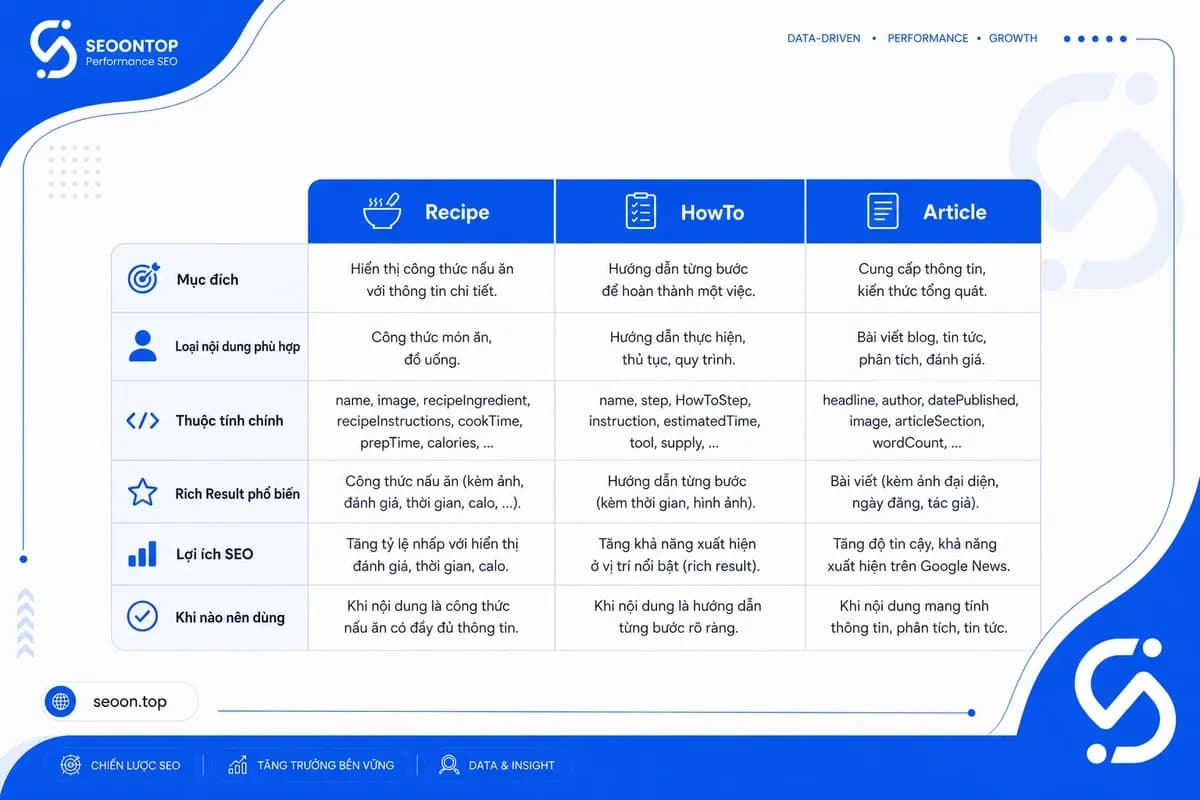 Bảng so sánh recipe schema howto schema và article schema