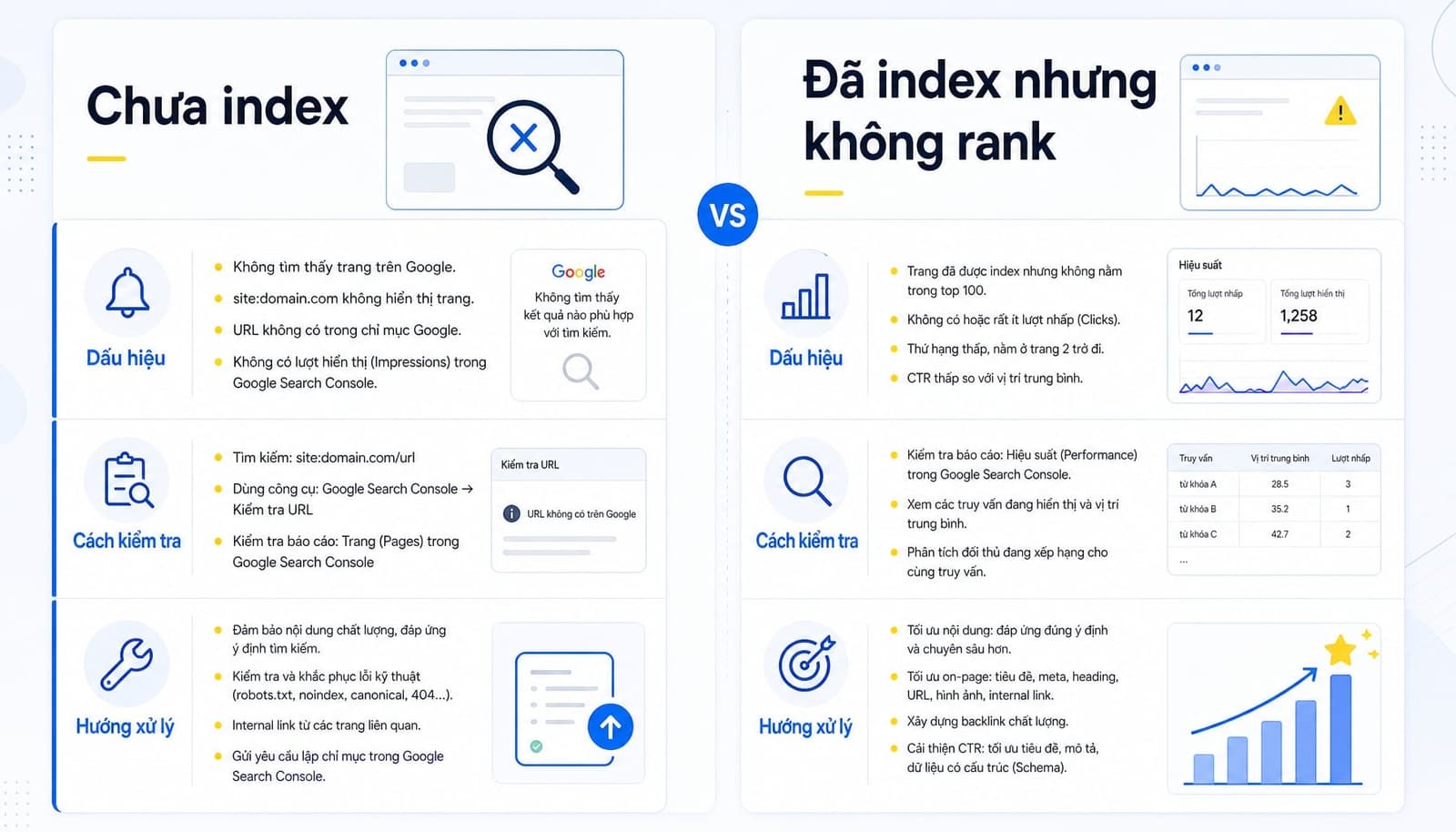 Phân biệt website không index và đã index nhưng không rank