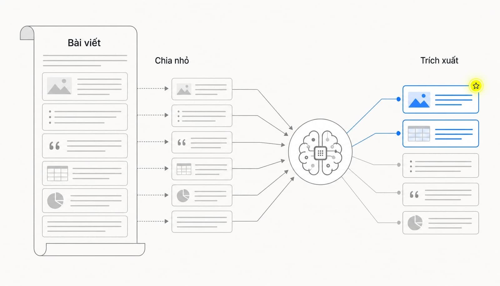AI search chunking và cách trích xuất đoạn nội dung