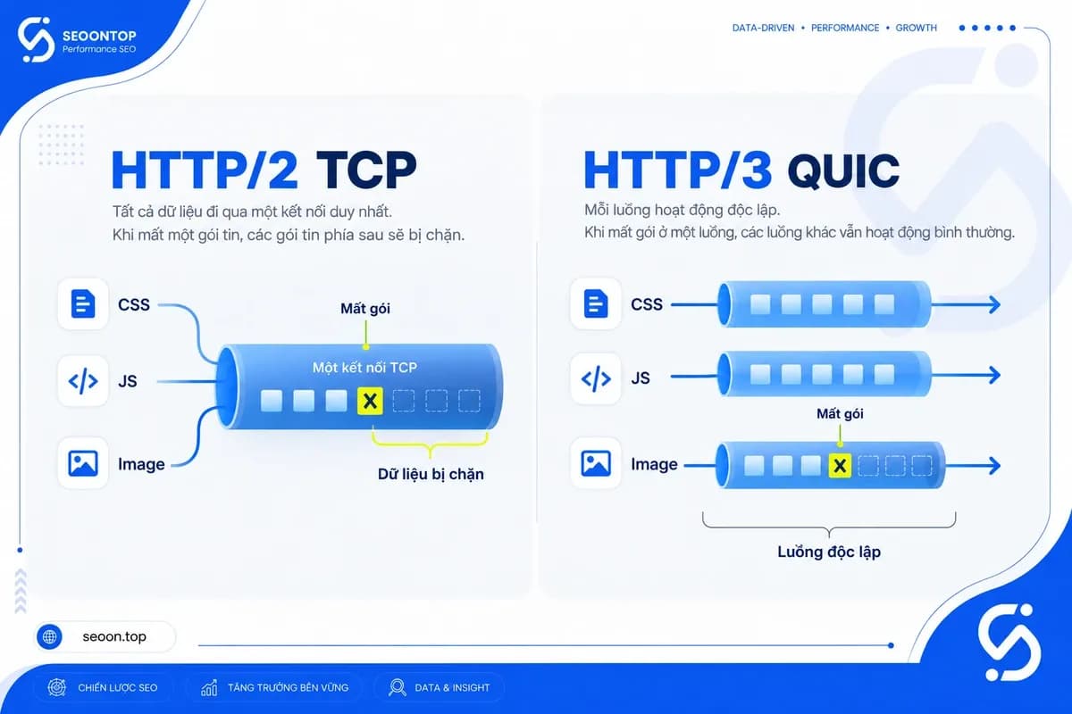 So sánh ảnh hưởng của mất dữ liệu trên HTTP/2 TCP và HTTP/3 QUIC.