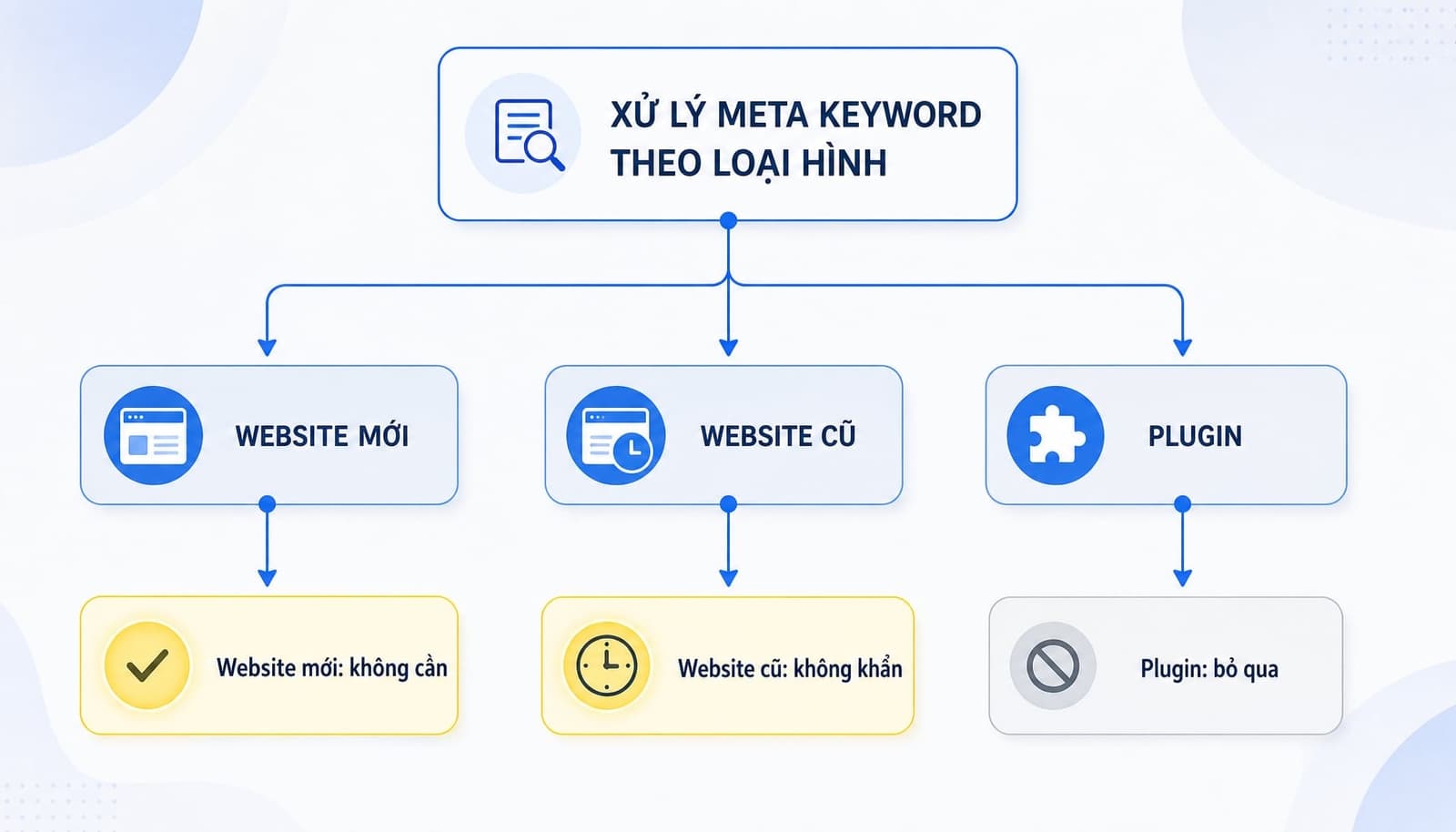 Các trường hợp xử lý meta keywords