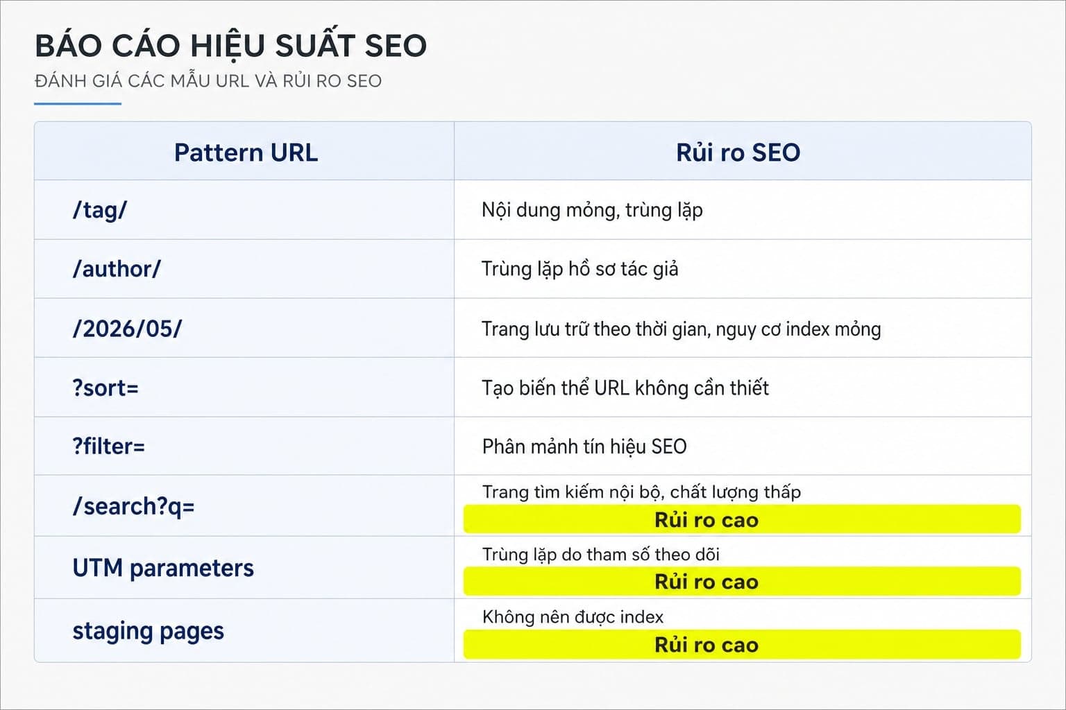 Bảng ví dụ pattern URL thường gây index bloat