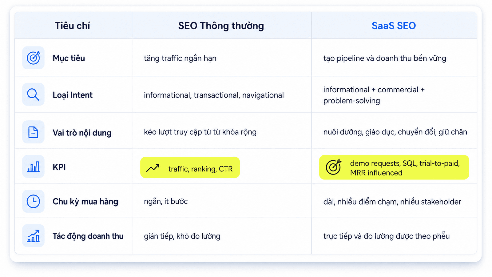 “so sánh chiến lược SaaS SEO và SEO thông thường”