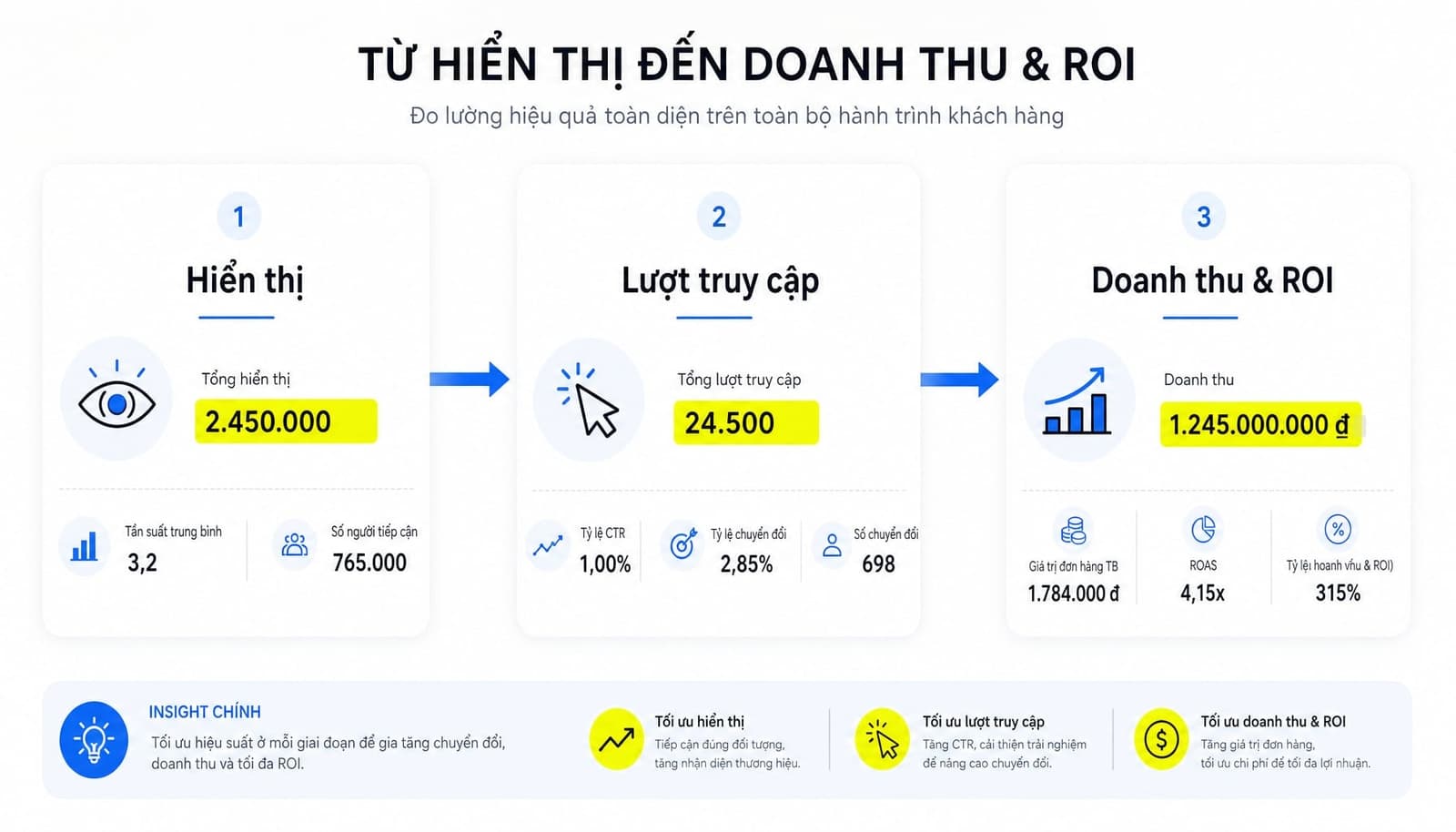 Sơ đồ SEO Forecasting từ traffic đến doanh thu