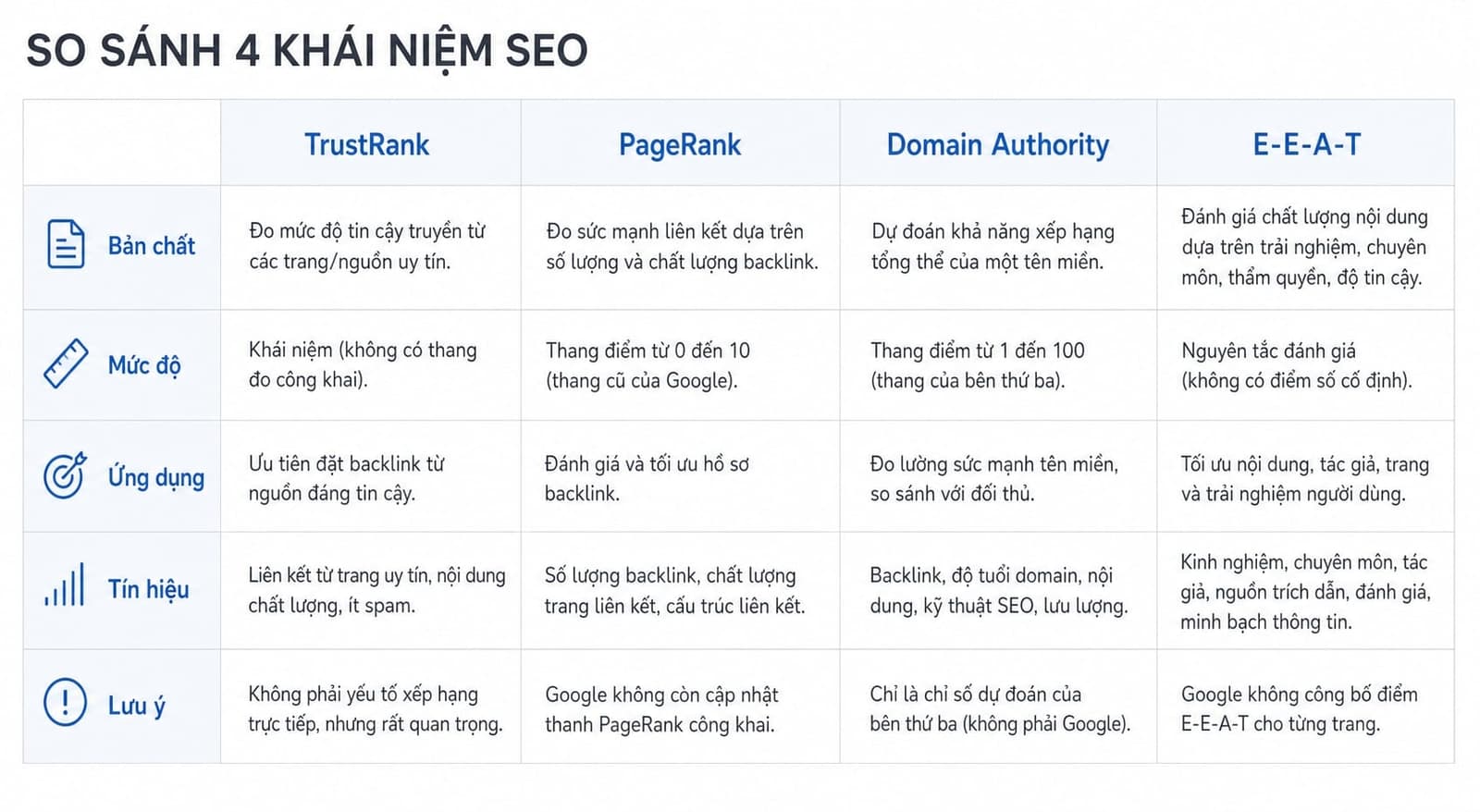 TrustRank khác với PageRank, Domain Authority và E-E-A-T