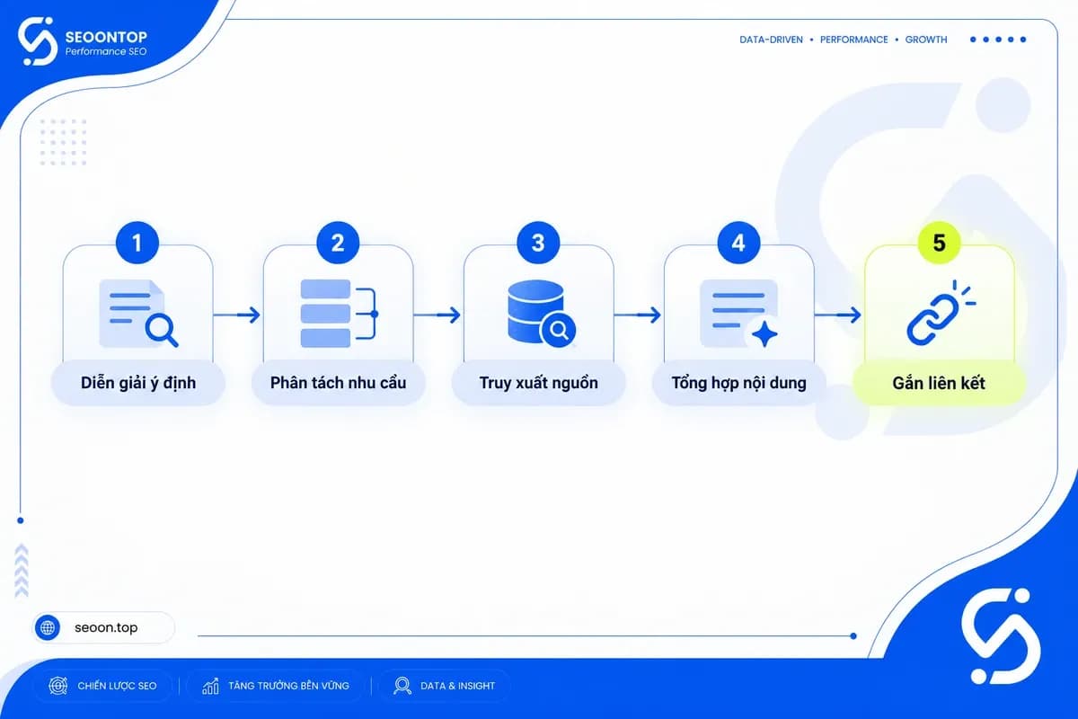 Quy trình tổng quan Google AI Overviews tìm và trích dẫn nguồn nội dung