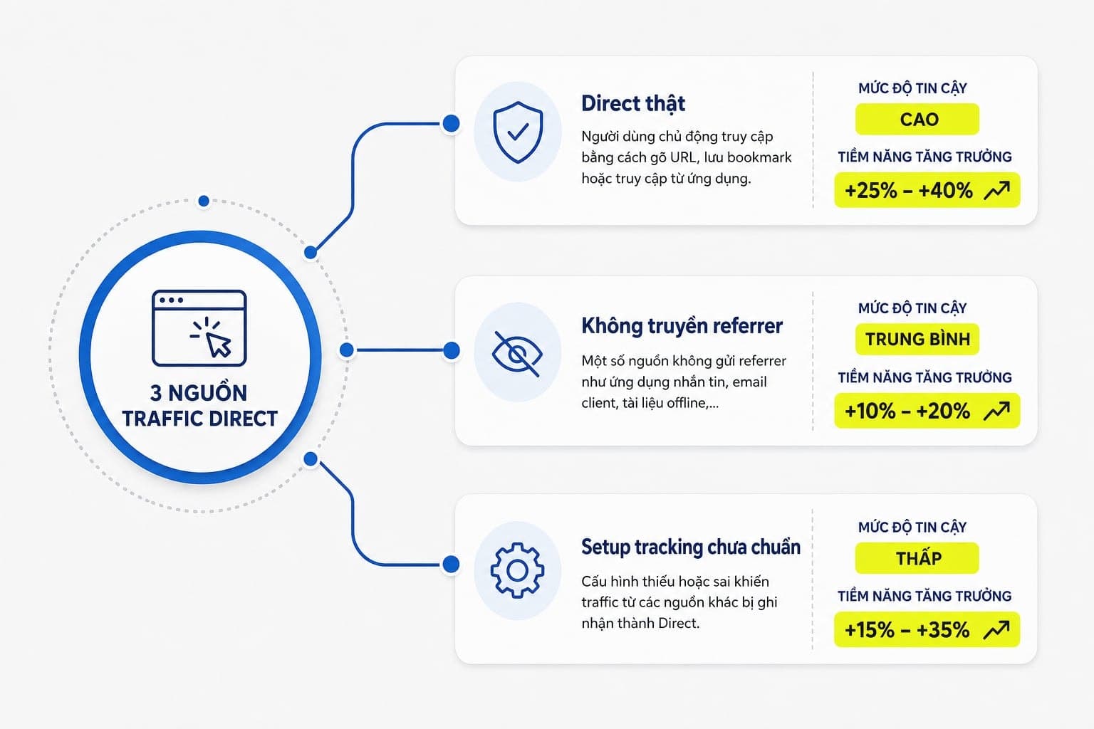 Ba nhóm nguyên nhân khiến website có direct traffic