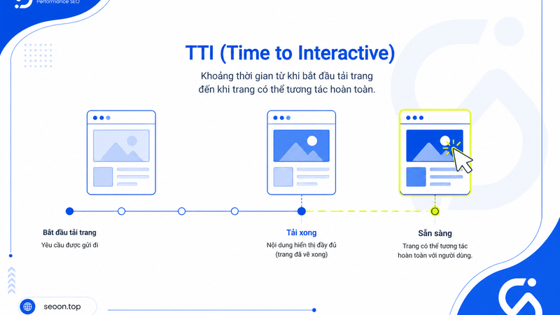Time to Interactive là gì?