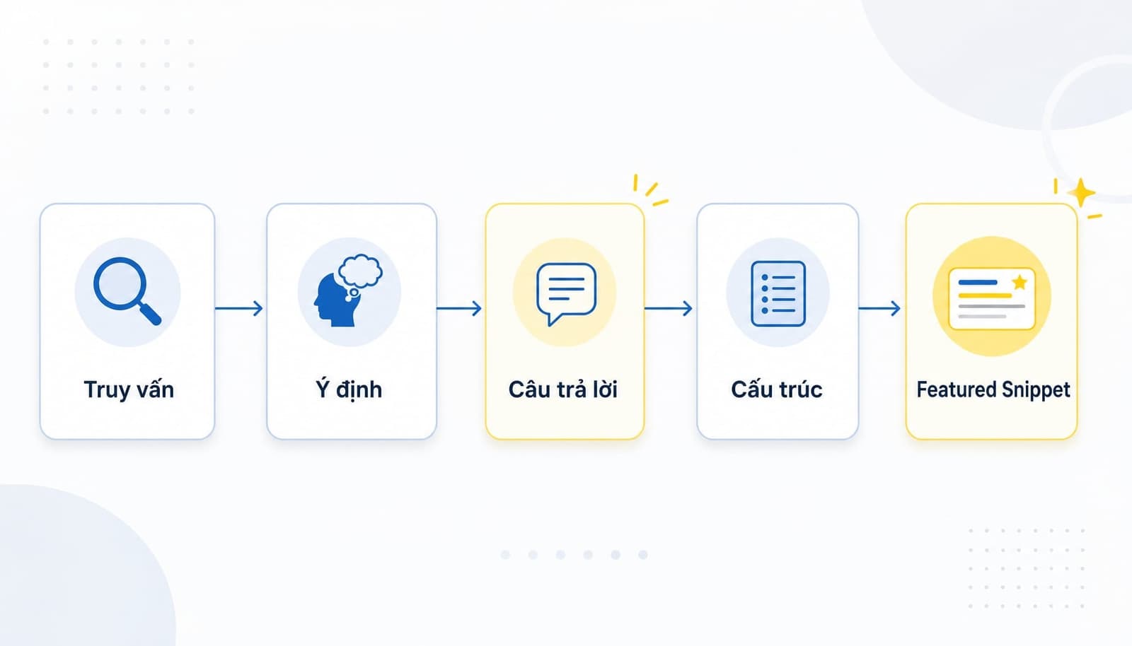 Featured Snippets là gì? Bí quyết tối ưu để lên Top 0 Google