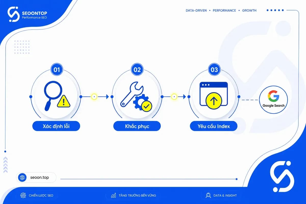 Flowchart xử lý website bị deindex từ xác định nguyên nhân đến request indexing