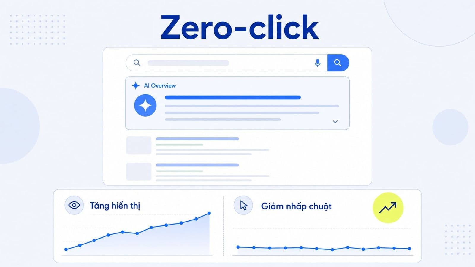 Zero-click search khiến phiên tìm kiếm kết thúc ngay trên SERP thay vì dẫn traffic về website